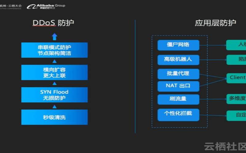 阿里云ddos防护（ddos防御手段有哪些）