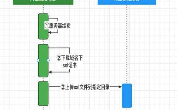 服务器ssl证书过期怎么解决（服务器工作原理）