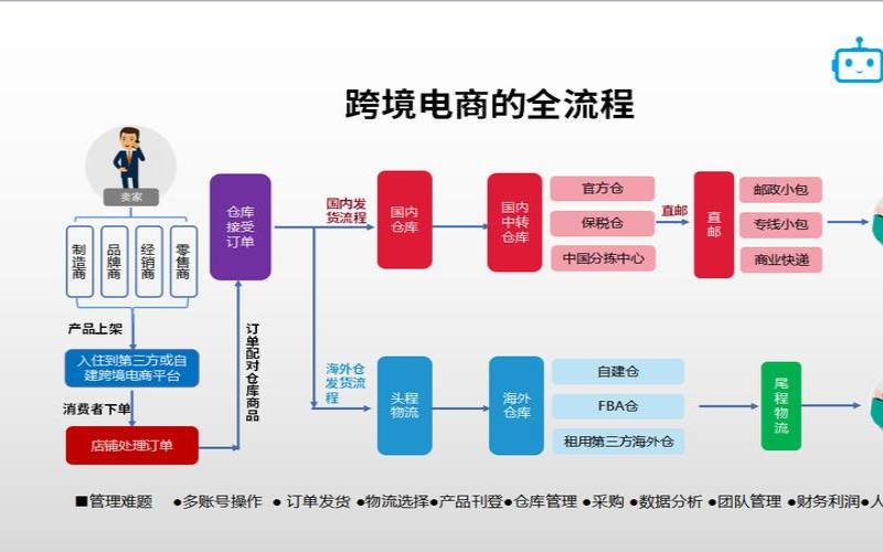 购买国外服务器的渠道（跨境电商基本流程）