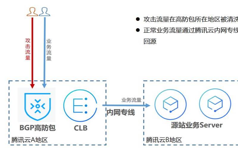 DDoS高防IP防护方案（ddos在线攻击平台）