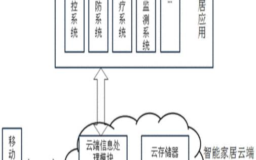 基于阿里云的智能家居系统（云计算的服务模型有哪些）