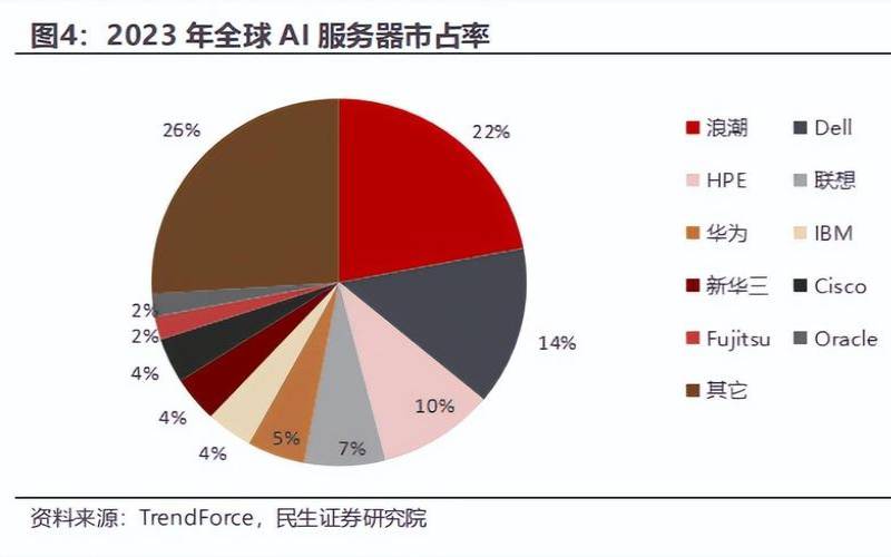 美国服务器市场规模（高端服务器配置）