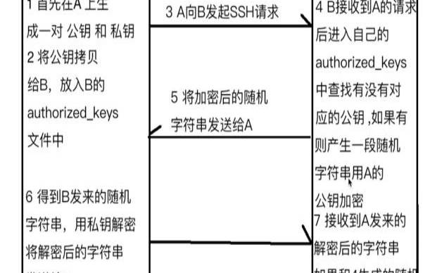 oraclecloudvps（linux之ssh免密登录配置）