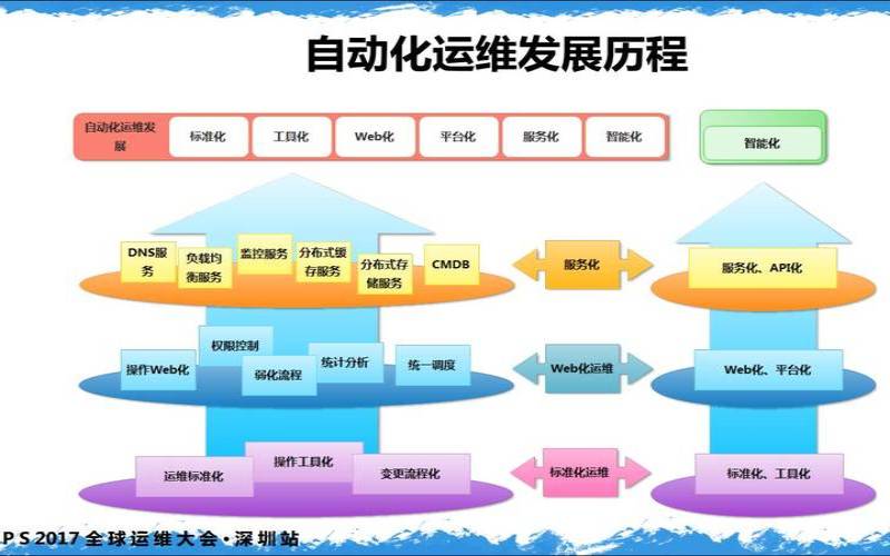 阿里云自动化运维（运维需要掌握的技术）