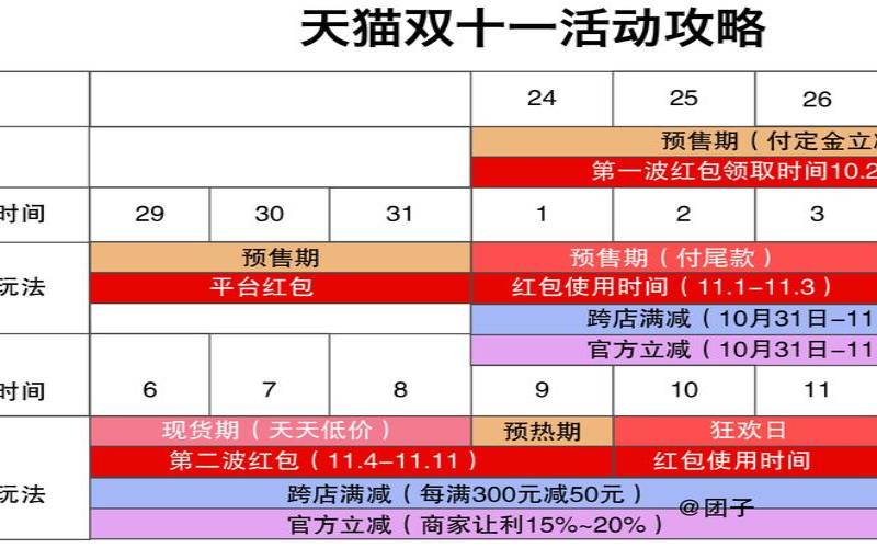 阿里云双11活动2020（淘宝优惠活动时间表2024）