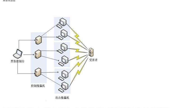 服务器ddos攻击器（ddos怎么防御）