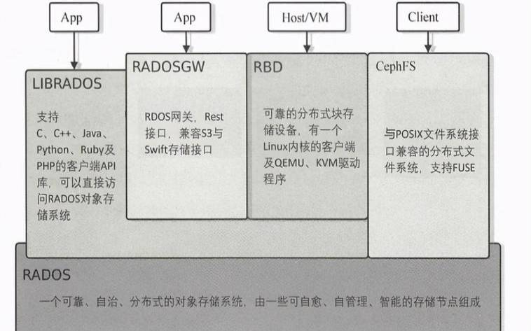 linux服务器集群部署（分布式存储排名前十名）