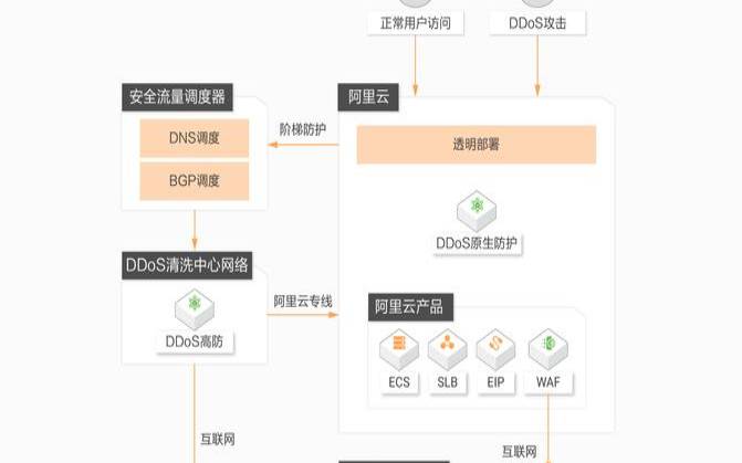 阿里云ddos基础防护（dns解析速度测试app）