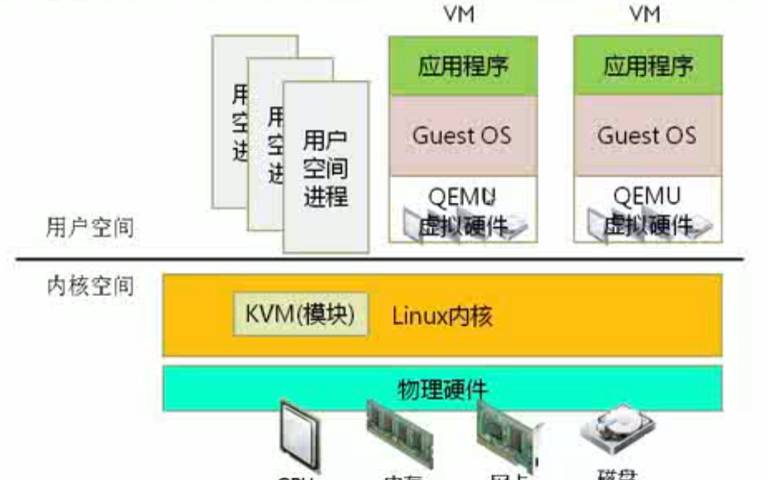 kvm虚拟化与vmware区别（kvm虚拟化与vmware区别）