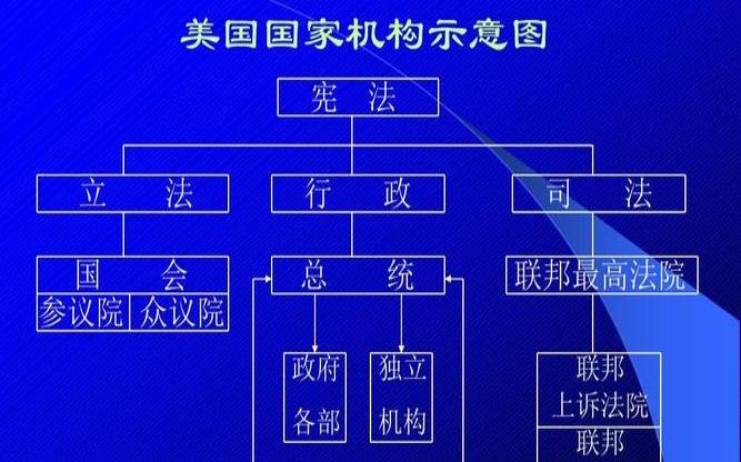 美国国家机构关系图