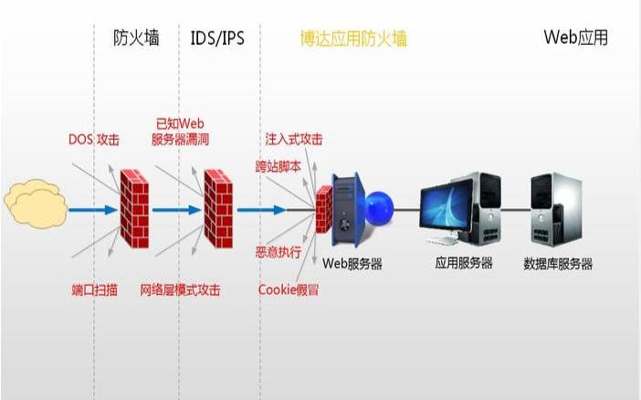 美国网络防火墙（防火墙的五大基本功能）