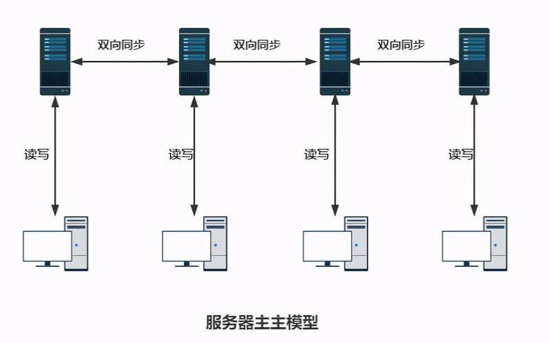 怎样优化到服务器链路（服务器架构图）