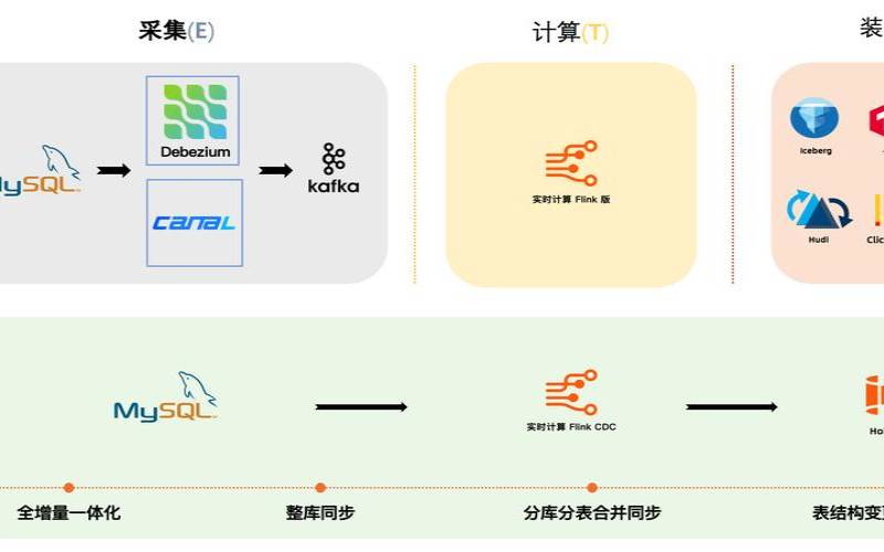 阿里云实时计算（flink是什么语言写的）