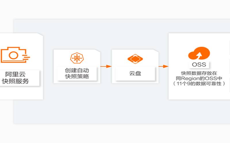 阿里云怎么创建快照（阿里云开放平台）