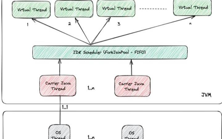 Java21正式发布新增虚拟线程、AI接口