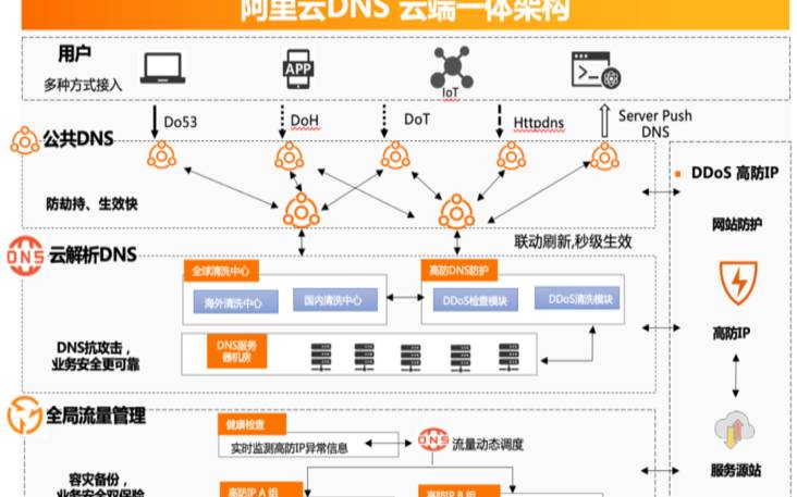 阿里云负载均衡方案（阿里云网络客户端）