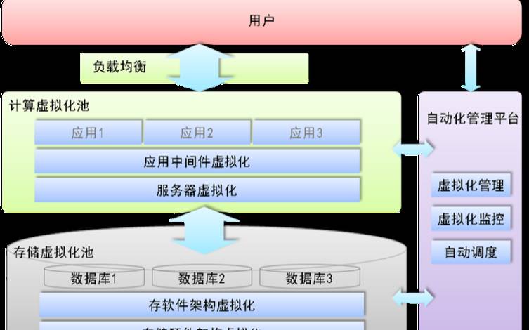 虚拟化与云计算平台构建（云计算关键技术）