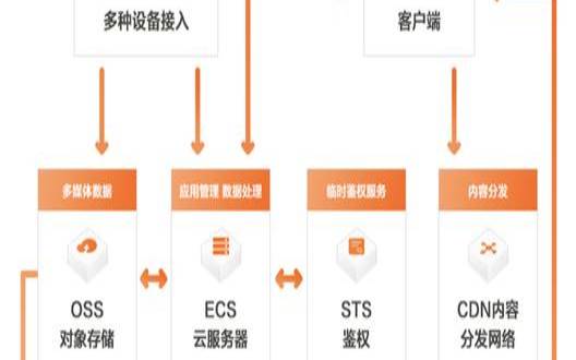 阿里云cdn加速的原理是什么（阿里云流量一天挣好几百）