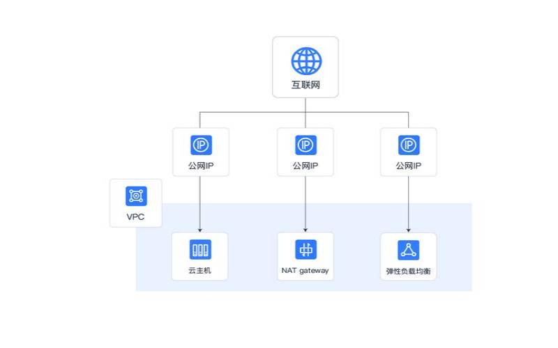 腾讯云弹性公网ip付费模式（静态住宅ip购买）