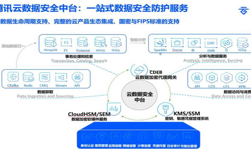 腾讯云数据安全（患者隐私保护制度及措施）