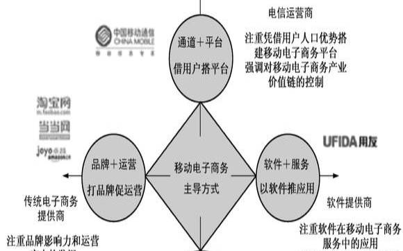 电子商务的虚拟性主要包括（电子商务的主要模式）