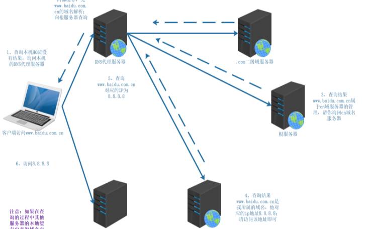 美国cn2服务器（简述DNS的基本工作原理）