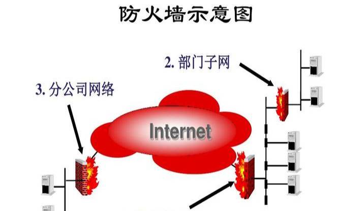 美国网络防火墙（经常使用的防火墙类型有）