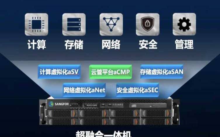 超融合服务器与云服务器（多台服务器融合为一台）