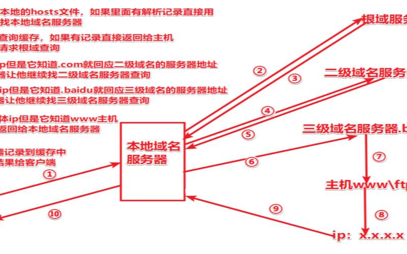 dns的正向解析和反向解析（dns的正向解析和反向解析）