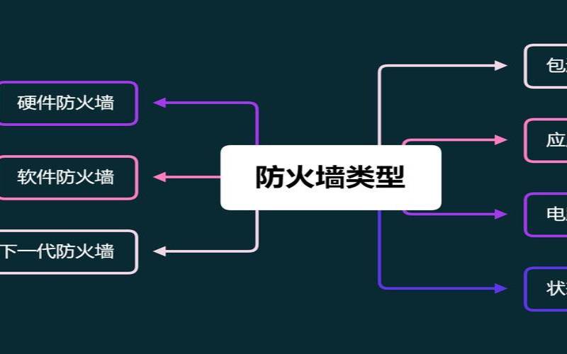 cera美国高防服务器（经常使用的防火墙类型有）