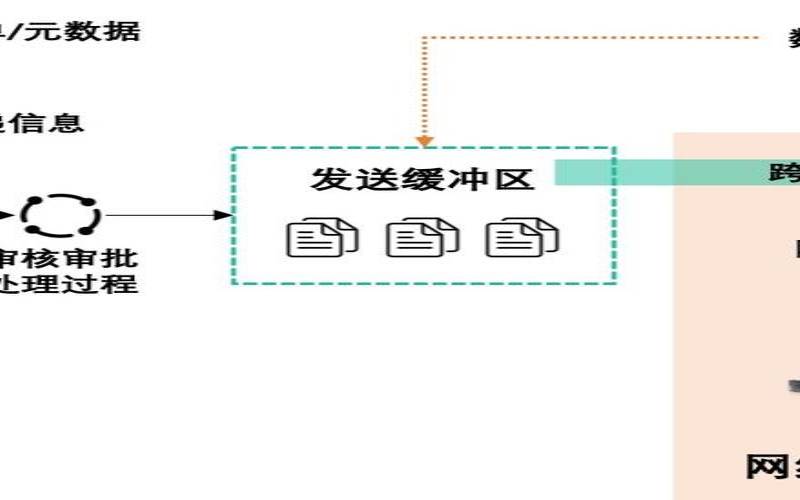 跨网跨域数据安全交换