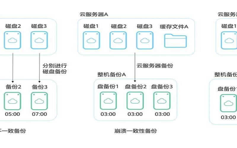 美国云服务器多ip（服务器备份软件）