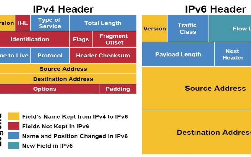 linux禁用ipv6（ipv6还是受制于美国吗）