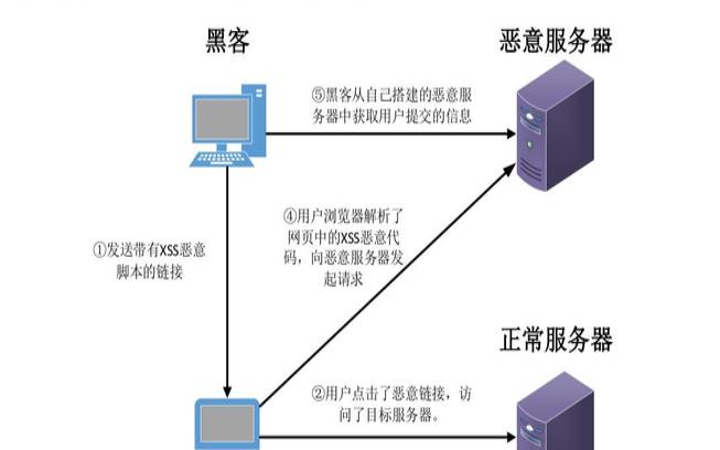 xss跨站脚本原理（服务器端口映射到外网）