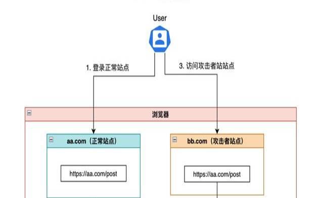 csrf攻击原理以及防御手段（服务器防御价格）