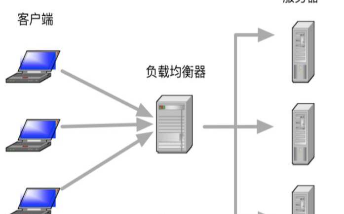 服务端负载均衡（一台服务器负载均衡）