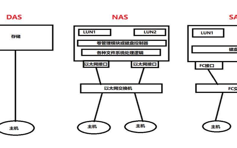 美国服务器与nas设备的区别（nas和服务器区别）