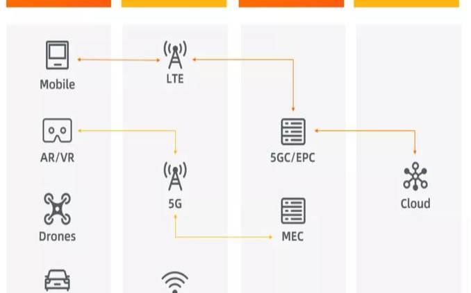 边缘计算只适用于5g网络（5g移动边缘计算）