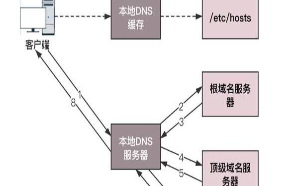 动态域名解析有什么用（dns设置为多少）